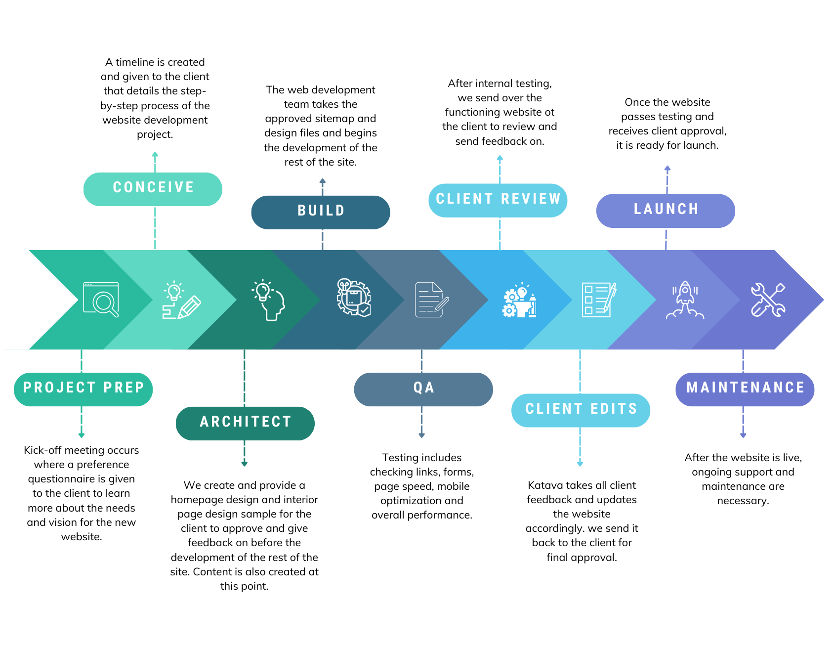 Website development process