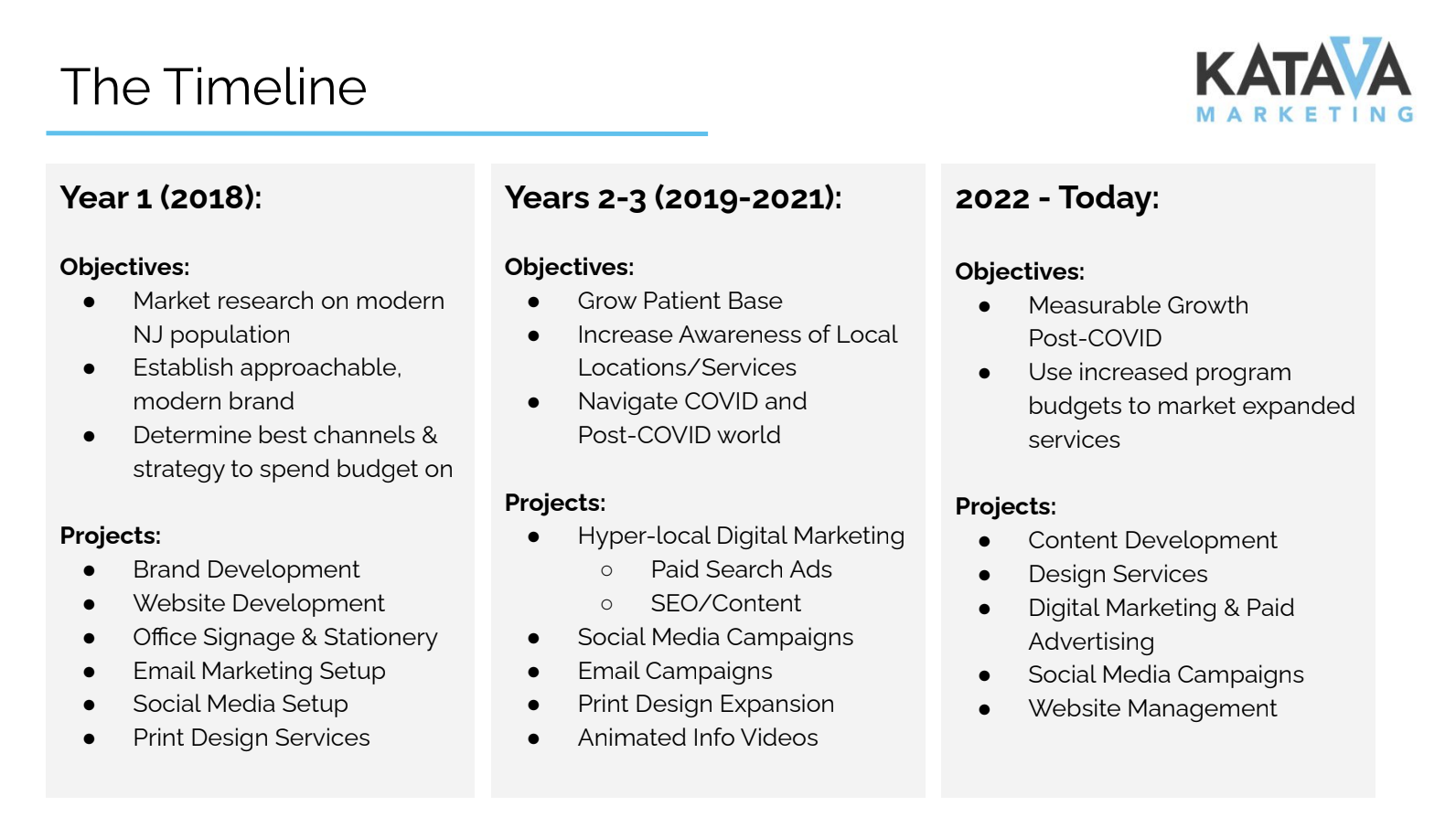 Outline of timeline of the case study